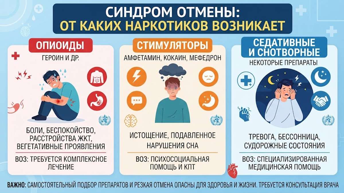 Инфографика: синдром отмены от опиоидов, стимуляторов и седативных веществ, симптомы абстиненции и рекомендации ВОЗ.